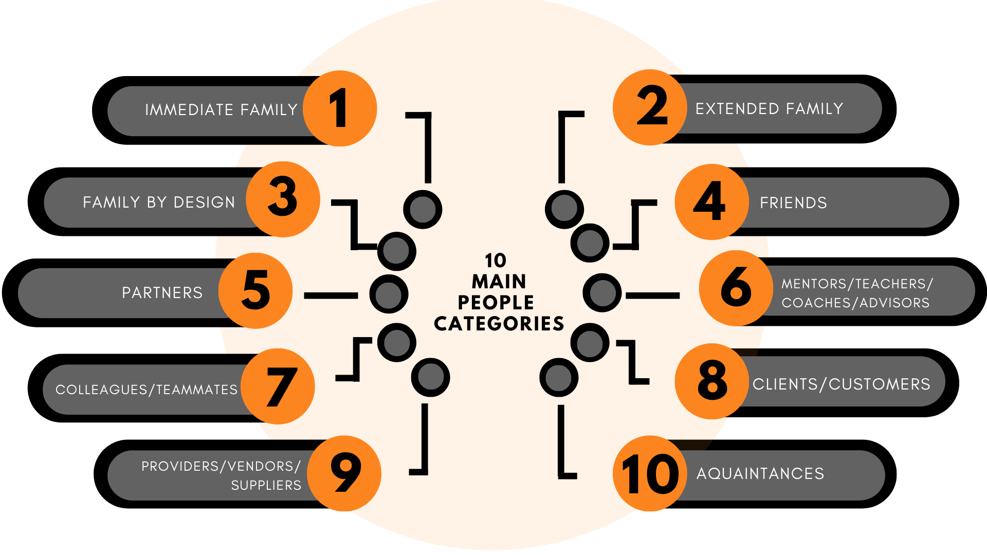 The Ten Main People Categories